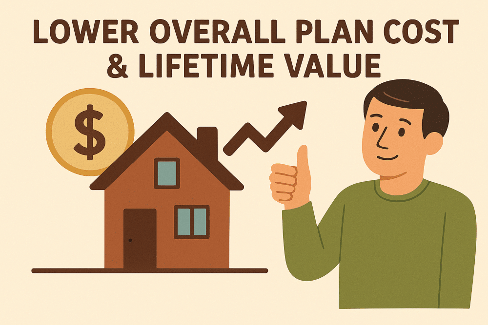 Lower Overall Plan Costs & Lifetime Value